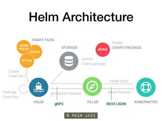 Helm Architecture
$ helm init
 