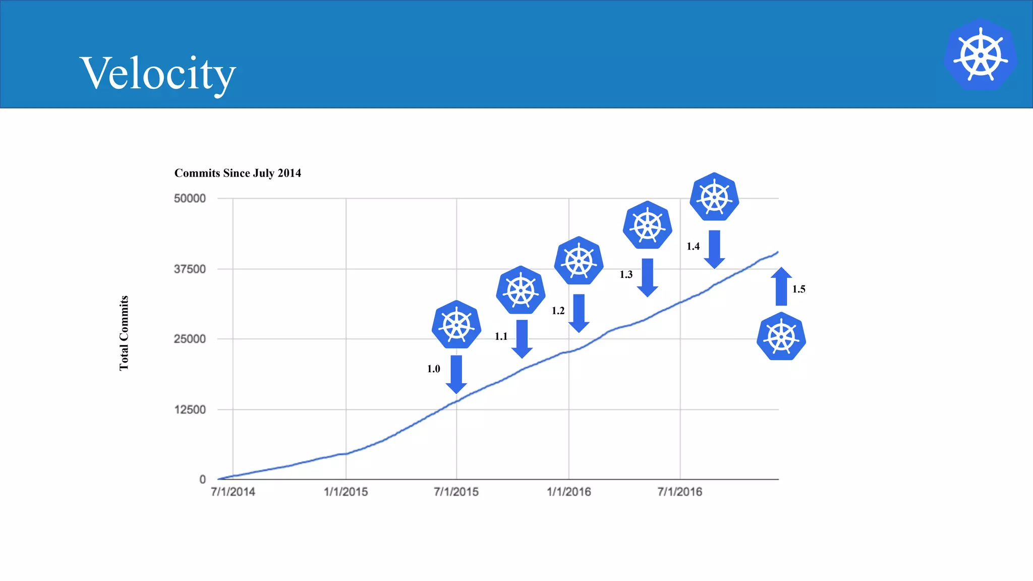 Velocity
1.0
1.1
1.2
1.3
TotalCommits
1.5
Commits Since July 2014
1.4
 