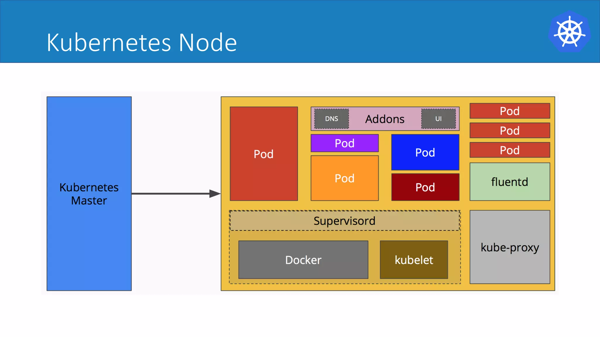 Kubernetes Node
 
