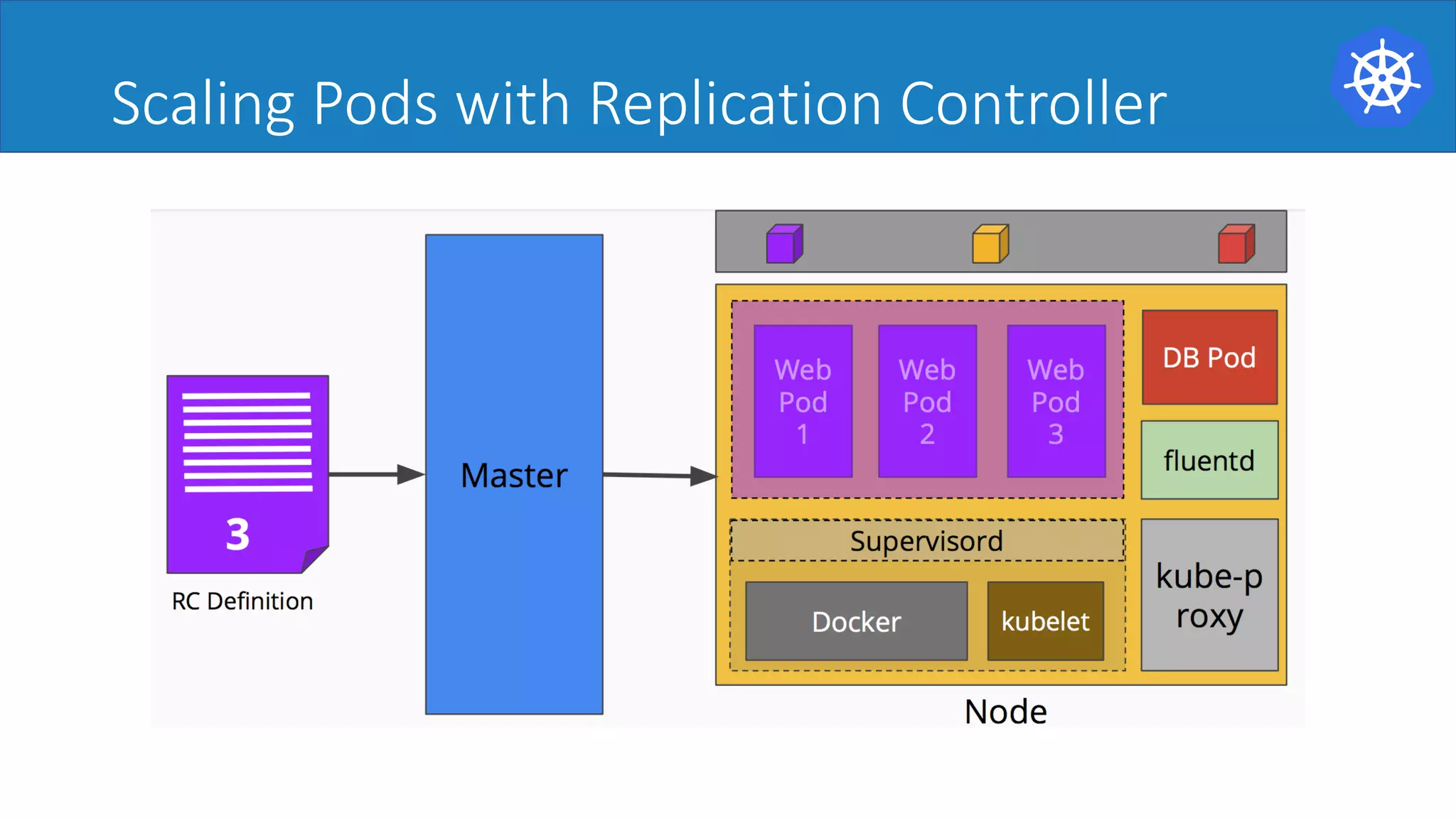 Scaling Pods with Replication Controller
 