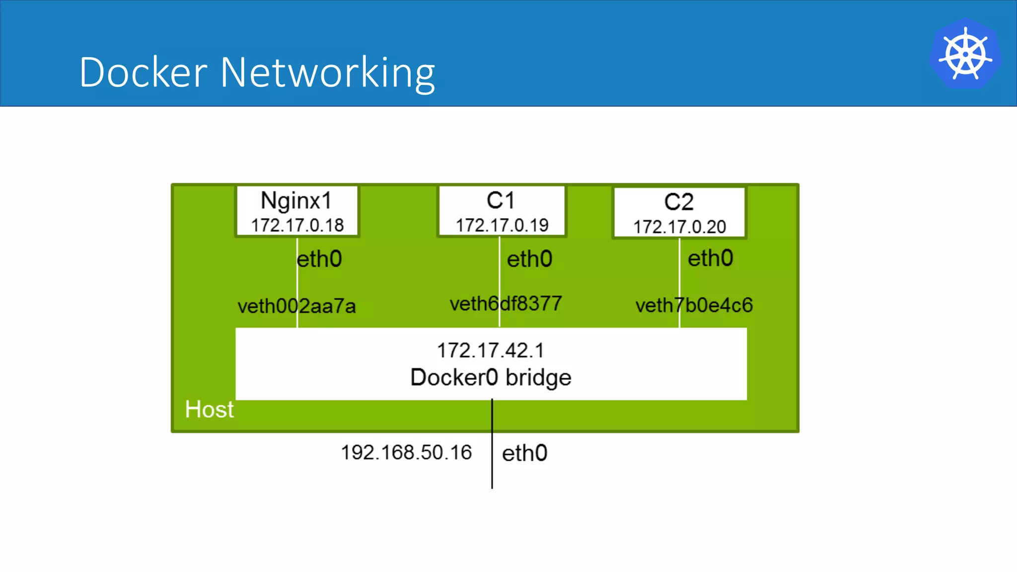 Docker Networking
 