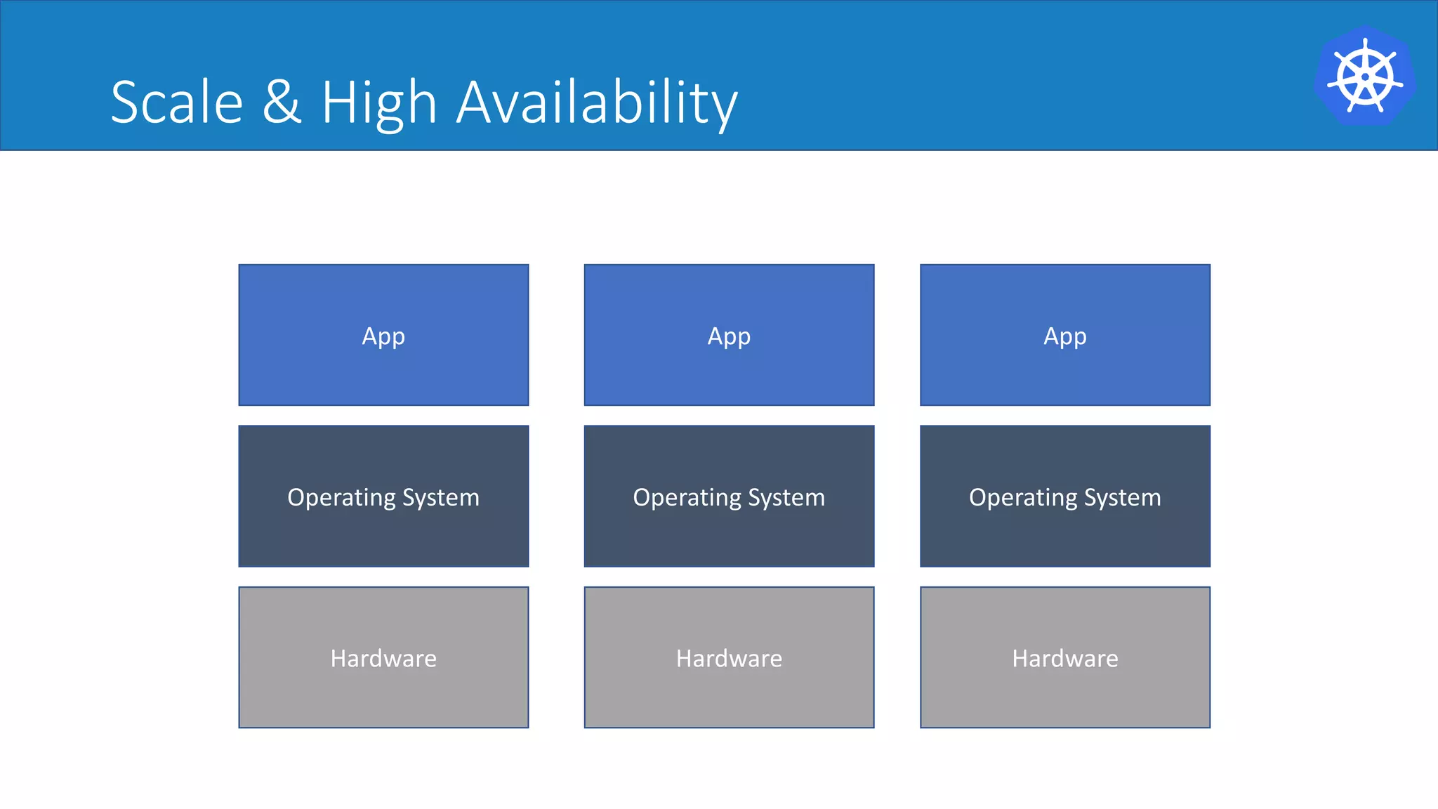 Scale & High Availability
Hardware
App
Operating System
Hardware
App
Operating System
Hardware
App
Operating System
 