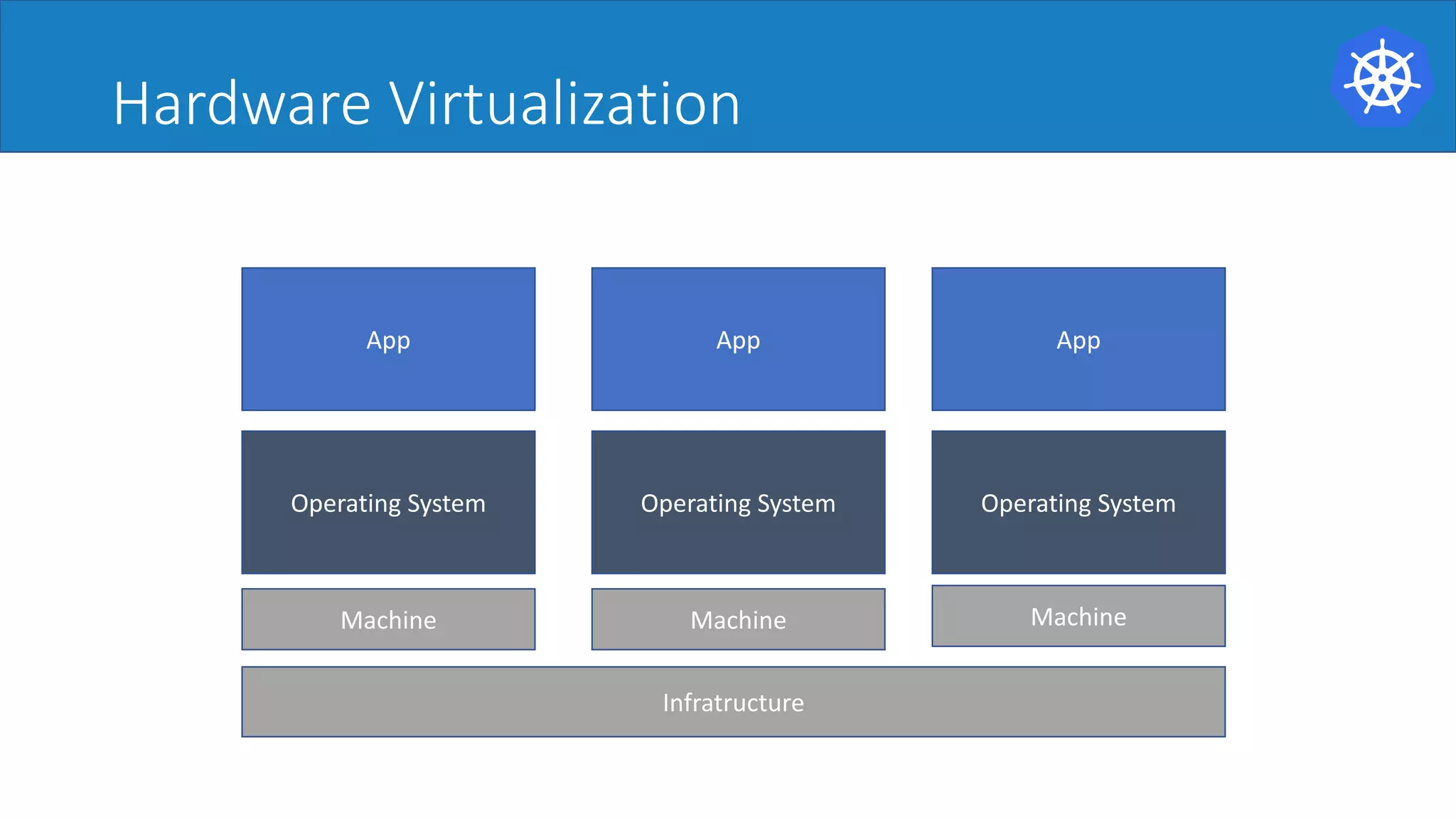 Hardware Virtualization
Infratructure
App
Operating System
App
Operating System
App
Operating System
Machine Machine Machine
 