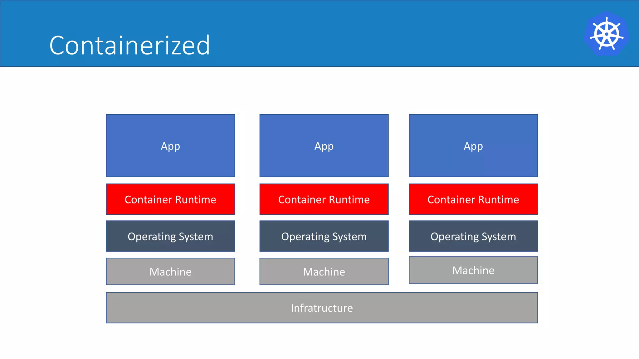 Containerized
Infratructure
App
Operating System
App
Operating System
App
Operating System
Machine Machine Machine
Container Runtime Container Runtime Container Runtime
 