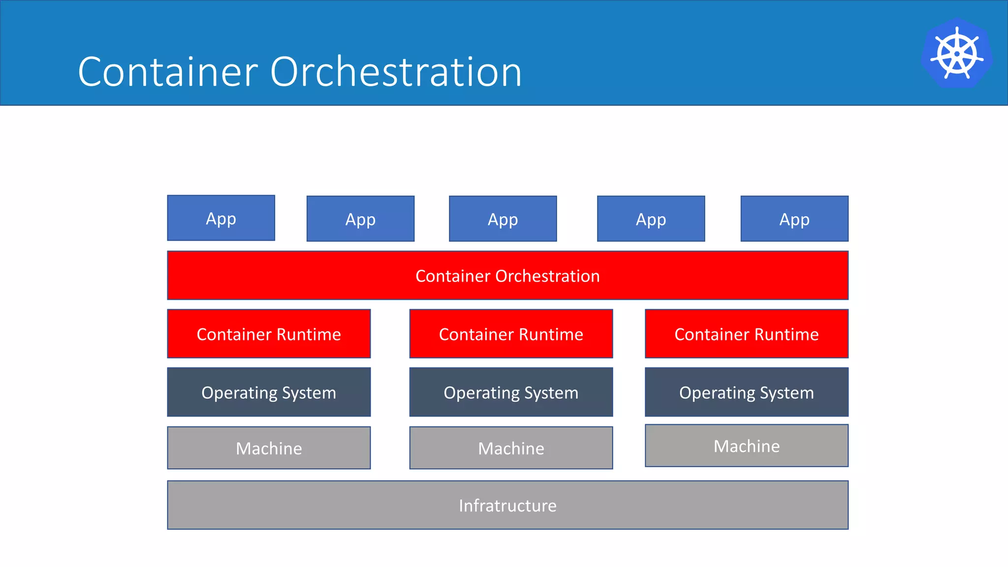 Container	Orchestration
Infratructure
App
Operating System Operating System Operating System
Machine Machine Machine
Container Runtime Container Runtime Container Runtime
Container Orchestration
App App App App
 