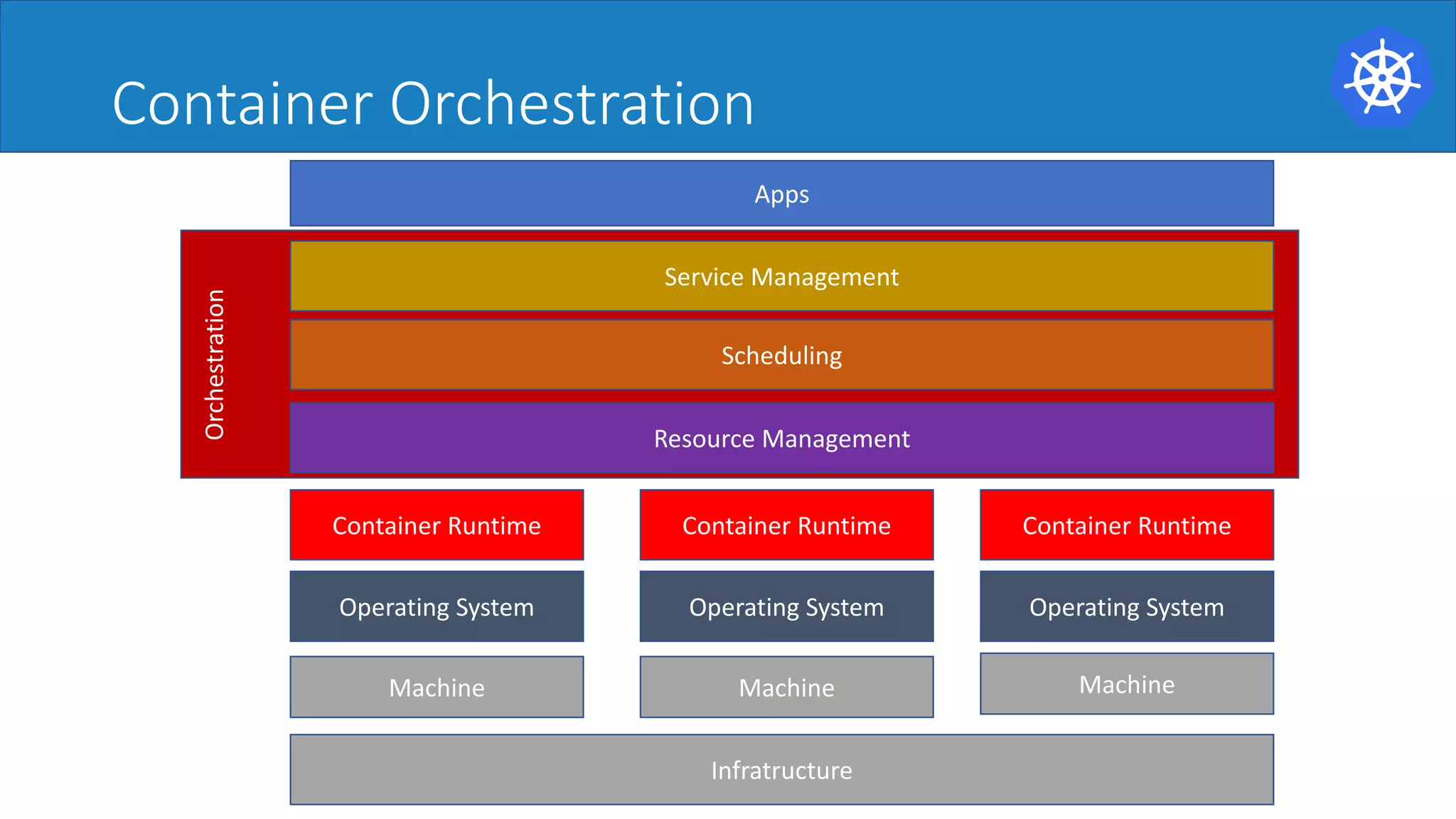 Container	Orchestration
Infratructure
Operating System Operating System Operating System
Machine Machine Machine
Container Runtime Container Runtime Container Runtime
Resource Management
Scheduling
Service Management
Apps
Orchestration
 