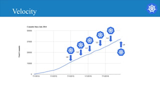 Velocity
1.0
1.1
1.2
1.3
TotalCommits
1.5
Commits Since July 2014
1.4
 