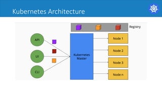 Kubernetes	Architecture
 