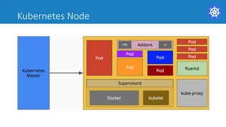 Kubernetes Node
 