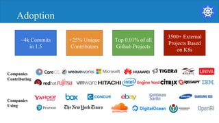 Adoption
~4k Commits
in 1.5
+25% Unique
Contributors
Top 0.01% of all
Github Projects
3500+ External
Projects Based
on K8s
Companies
Contributing
Companies
Using
 