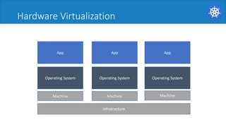 Hardware Virtualization
Infratructure
App
Operating System
App
Operating System
App
Operating System
Machine Machine Machine
 