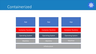 Containerized
Infratructure
App
Operating System
App
Operating System
App
Operating System
Machine Machine Machine
Container Runtime Container Runtime Container Runtime
 