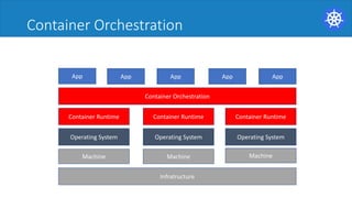Container	Orchestration
Infratructure
App
Operating System Operating System Operating System
Machine Machine Machine
Container Runtime Container Runtime Container Runtime
Container Orchestration
App App App App
 