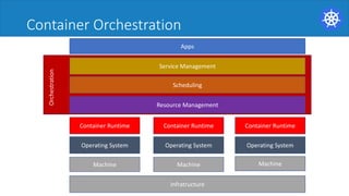 Container	Orchestration
Infratructure
Operating System Operating System Operating System
Machine Machine Machine
Container Runtime Container Runtime Container Runtime
Resource Management
Scheduling
Service Management
Apps
Orchestration
 