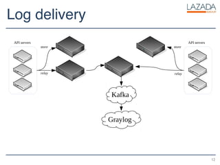 Log delivery
12
relay
store
relay
store
Kafka
Graylog
API servers API servers
 