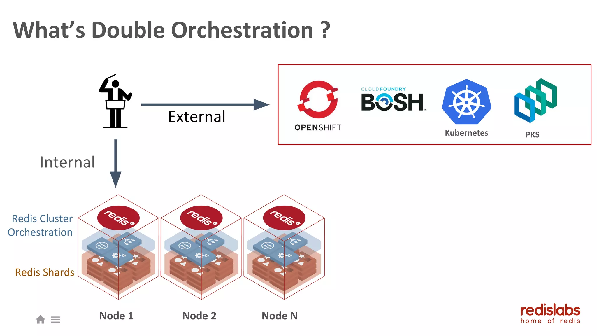 What’s Double Orchestration ?
Kubernetes PKS
External
Redis Cluster
Orchestration
Node 1
Redis Shards
Node 2 Node N
Internal
 