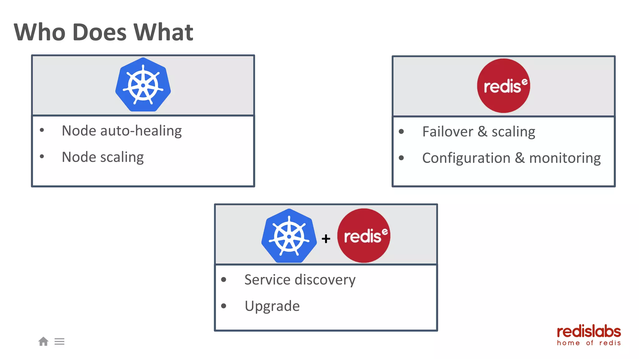 Who Does What
• Node auto-healing
• Node scaling
• Failover & scaling
• Configuration & monitoring
• Service discovery
• Upgrade
+
 