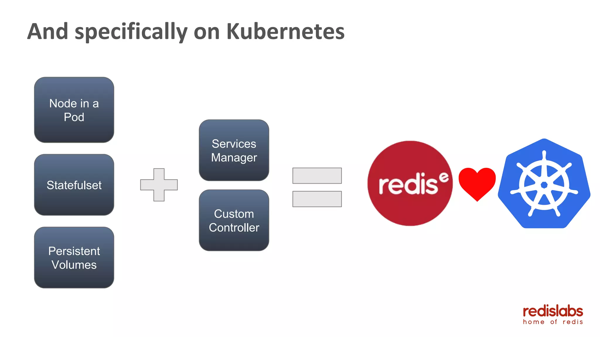 And specifically on Kubernetes
Node in a
Pod
Statefulset
Persistent
Volumes
Custom
Controller
Services
Manager
 