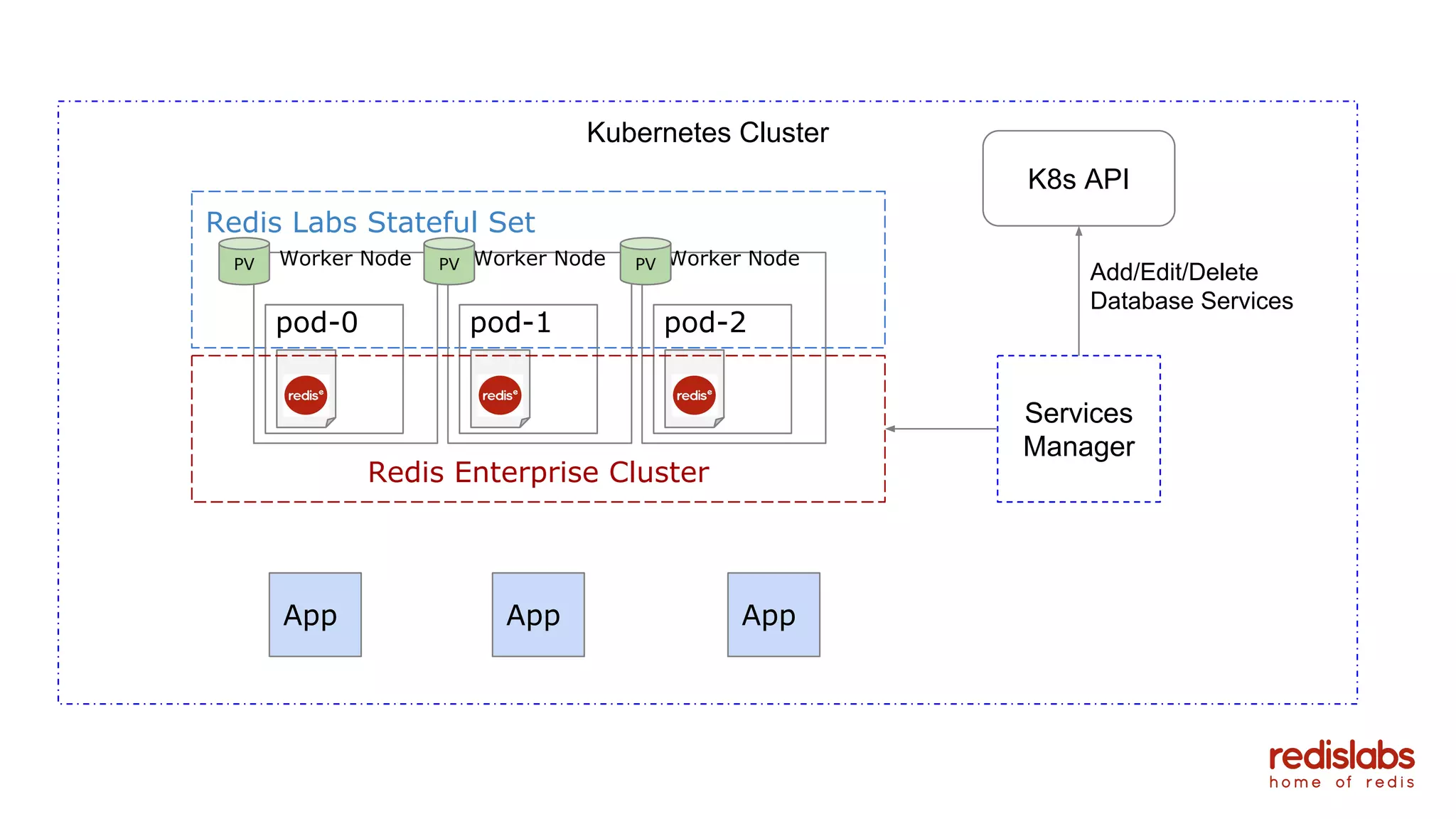 Kubernetes Cluster
Redis Labs Stateful Set
Worker Node
pod-0
Worker Node
pod-2
Worker Node
pod-1
Redis Enterprise Cluster
PV PV PV
K8s API
Services
Manager
Add/Edit/Delete
Database Services
App App App
 
