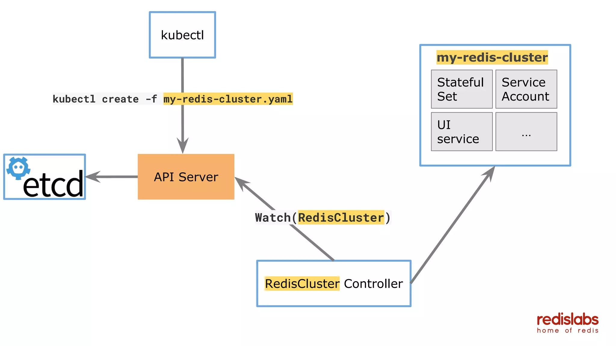 29
kubectl
API Server
RedisCluster Controller
Watch(RedisCluster)
my-redis-cluster
kubectl create -f my-redis-cluster.yaml
Stateful
Set
UI
service
Service
Account
...
 
