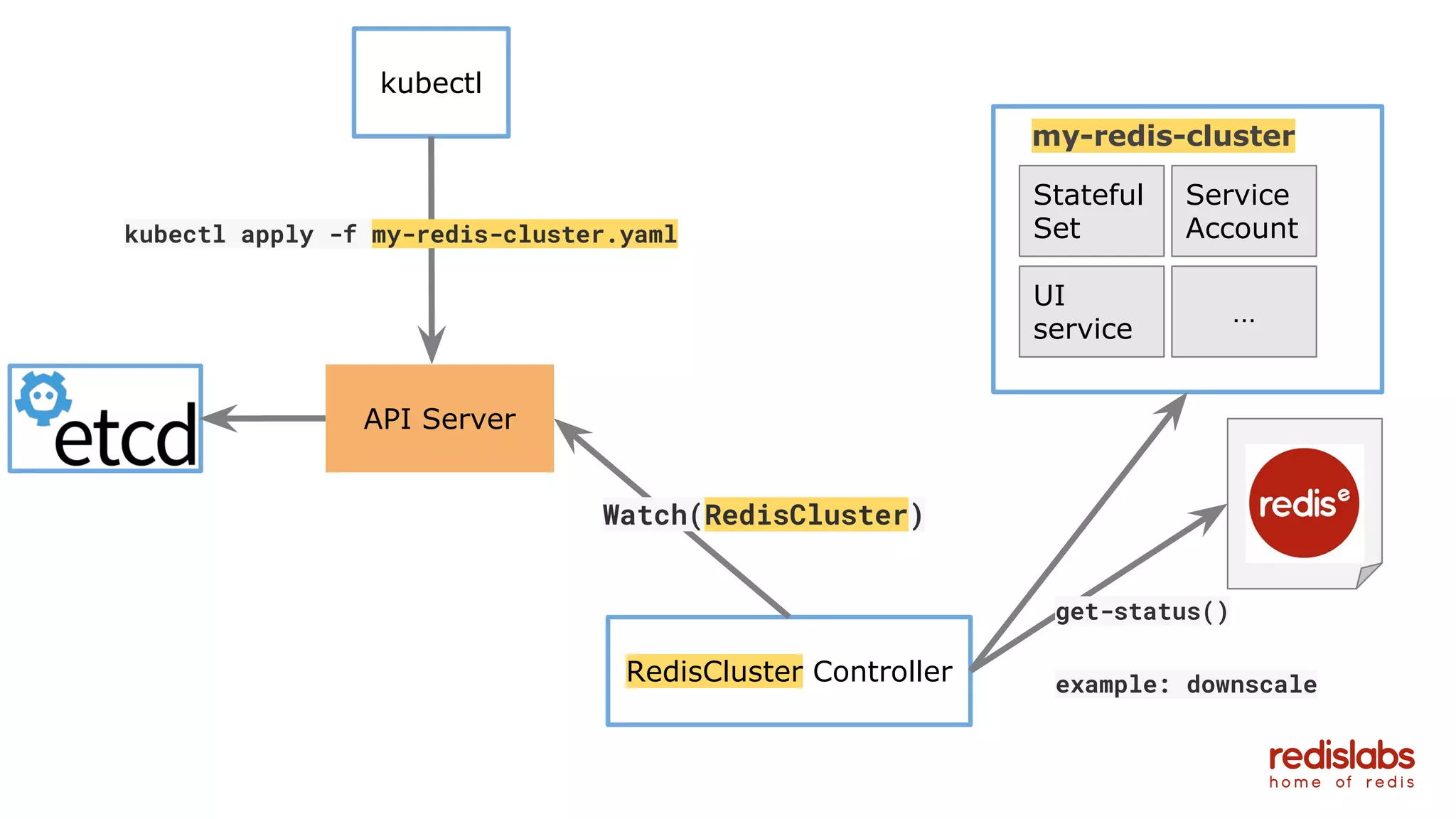 30
kubectl
API Server
RedisCluster Controller
Watch(RedisCluster)
my-redis-cluster
kubectl apply -f my-redis-cluster.yaml
Stateful
Set
UI
service
Service
Account
...
get-status()
example: downscale
 