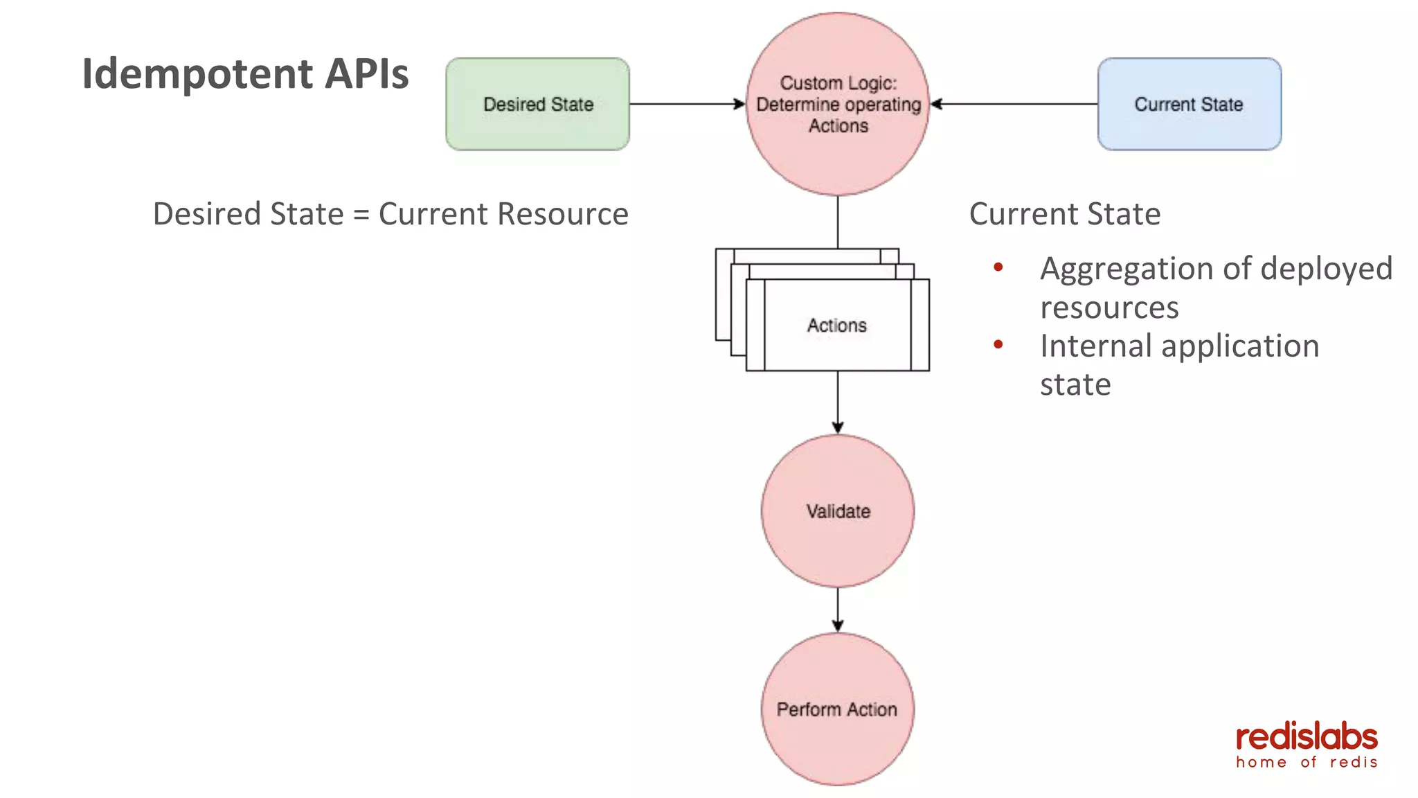 42
Idempotent APIs
Desired State = Current Resource Current State
• Aggregation of deployed
resources
• Internal application
state
 