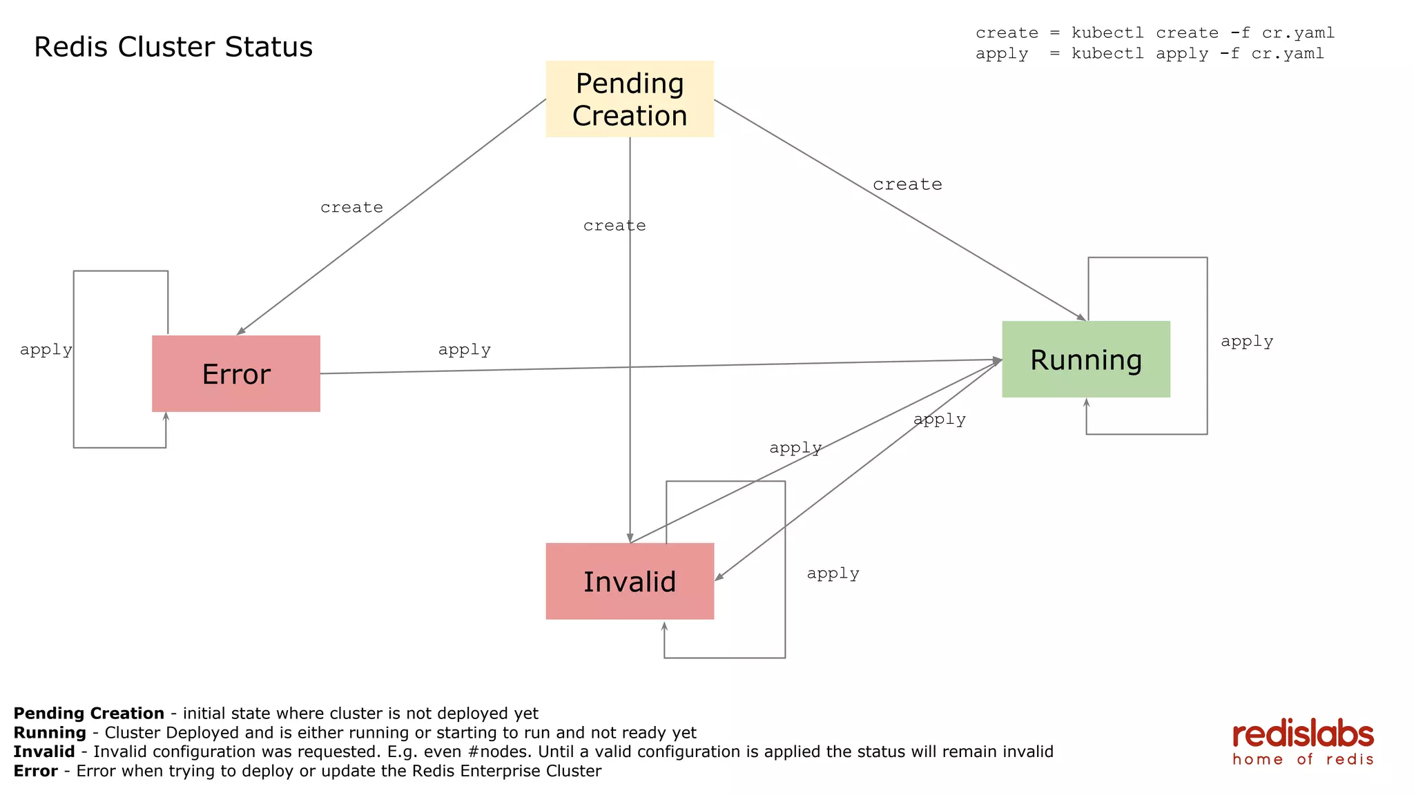 Pending
Creation
Running
Invalid
Error
create
create
apply
create
apply
apply
Pending Creation - initial state where cluster is not deployed yet
Running - Cluster Deployed and is either running or starting to run and not ready yet
Invalid - Invalid configuration was requested. E.g. even #nodes. Until a valid configuration is applied the status will remain invalid
Error - Error when trying to deploy or update the Redis Enterprise Cluster
apply
Redis Cluster Status
applyapply
create = kubectl create -f cr.yaml
apply = kubectl apply -f cr.yaml
 