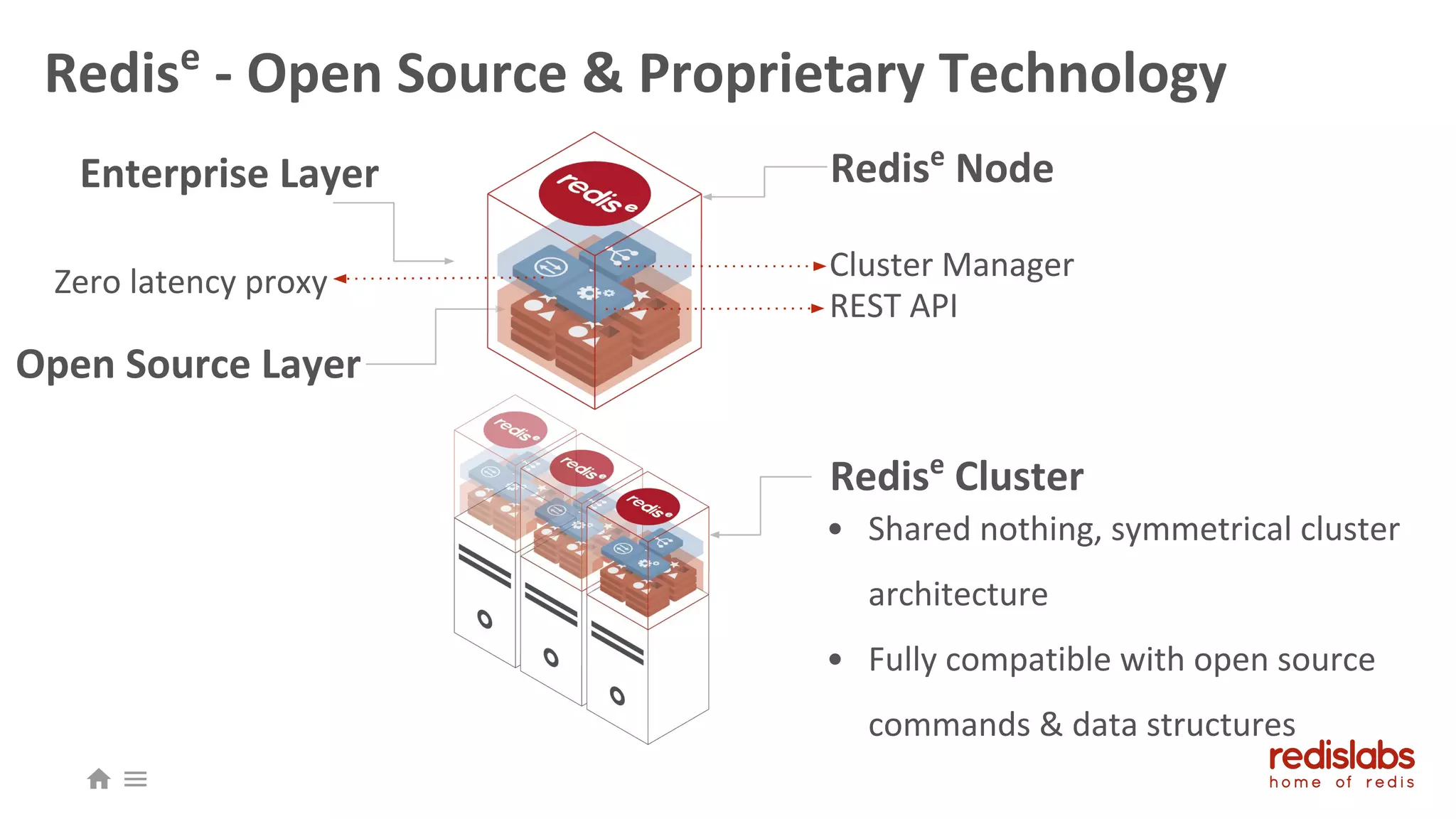 Redise
- Open Source & Proprietary Technology
Redise
Node
Cluster Manager
Redise
Cluster
• Shared nothing, symmetrical cluster
architecture
• Fully compatible with open source
commands & data structures
Enterprise Layer
Open Source Layer
REST API
Zero latency proxy
 