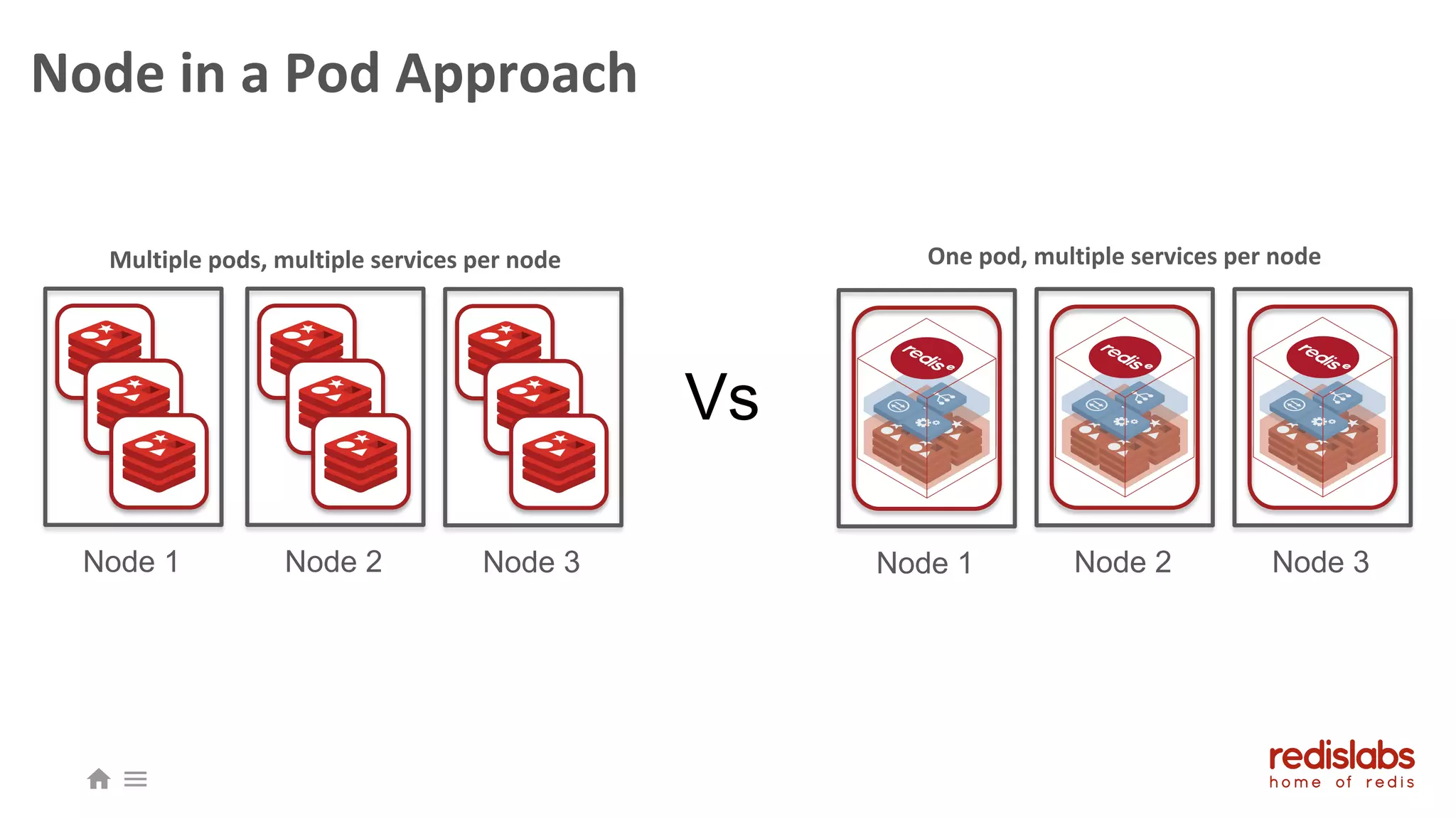 Node in a Pod Approach
Node 1
Vs
Node 2 Node 3 Node 1 Node 2 Node 3
One pod, multiple services per nodeMultiple pods, multiple services per node
 