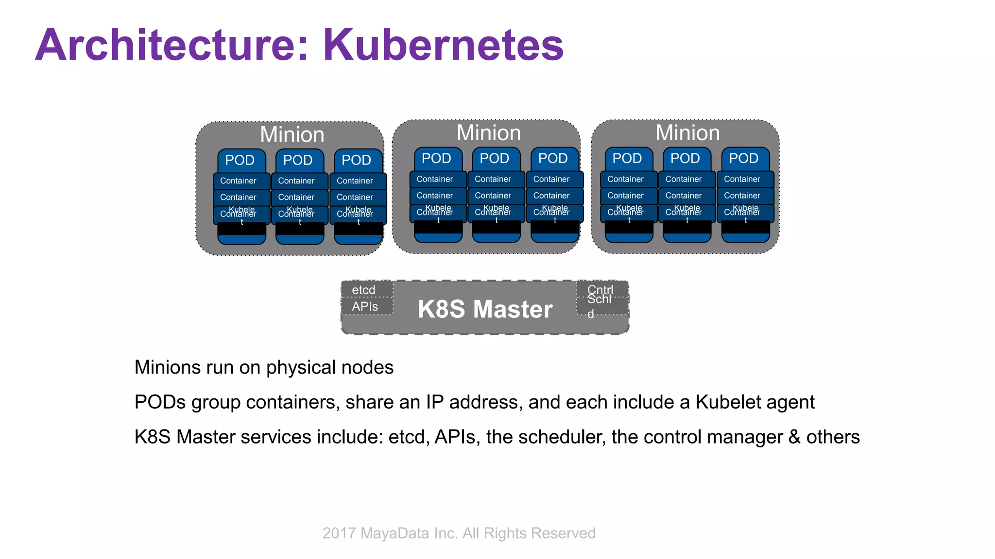 Architecture: Kubernetes
K8S Master
Minion
POD
Container
Container
Container
Kubele
t
POD
Container
Container
Container
Kubele
t
POD
Container
Container
Container
Kubele
t
Minion
POD
Container
Container
Container
Kubele
t
POD
Container
Container
Container
Kubele
t
POD
Container
Container
Container
Kubele
t
Minion
POD
Container
Container
Container
Kubele
t
POD
Container
Container
Container
Kubele
t
POD
Container
Container
Container
Kubele
t
etcd
APIs
Cntrl
Schl
d
Minions run on physical nodes
PODs group containers, share an IP address, and each include a Kubelet agent
K8S Master services include: etcd, APIs, the scheduler, the control manager & others
2017 MayaData Inc. All Rights Reserved
 