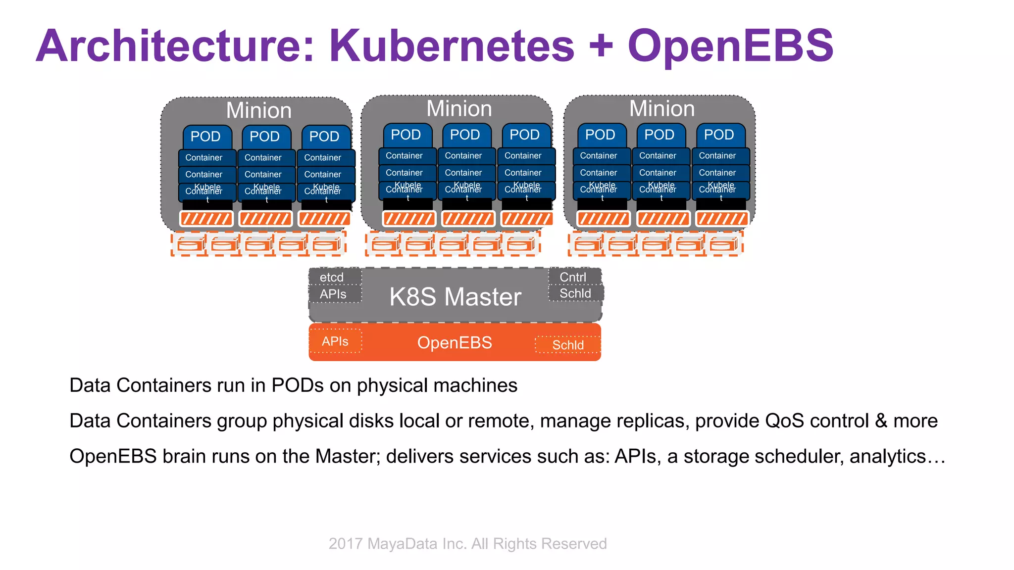Architecture: Kubernetes + OpenEBS
K8S Master
Minion
POD
Container
Container
Container
Kubele
t
POD
Container
Container
Container
Kubele
t
POD
Container
Container
Container
Kubele
t
Minion
POD
Container
Container
Container
Kubele
t
POD
Container
Container
Container
Kubele
t
POD
Container
Container
Container
Kubele
t
Minion
POD
Container
Container
Container
Kubele
t
POD
Container
Container
Container
Kubele
t
POD
Container
Container
Container
Kubele
t
etcd
APIs
Cntrl
Schld
OpenEBSAPIs Schld
Data Containers run in PODs on physical machines
Data Containers group physical disks local or remote, manage replicas, provide QoS control & more
OpenEBS brain runs on the Master; delivers services such as: APIs, a storage scheduler, analytics…
2017 MayaData Inc. All Rights Reserved
 
