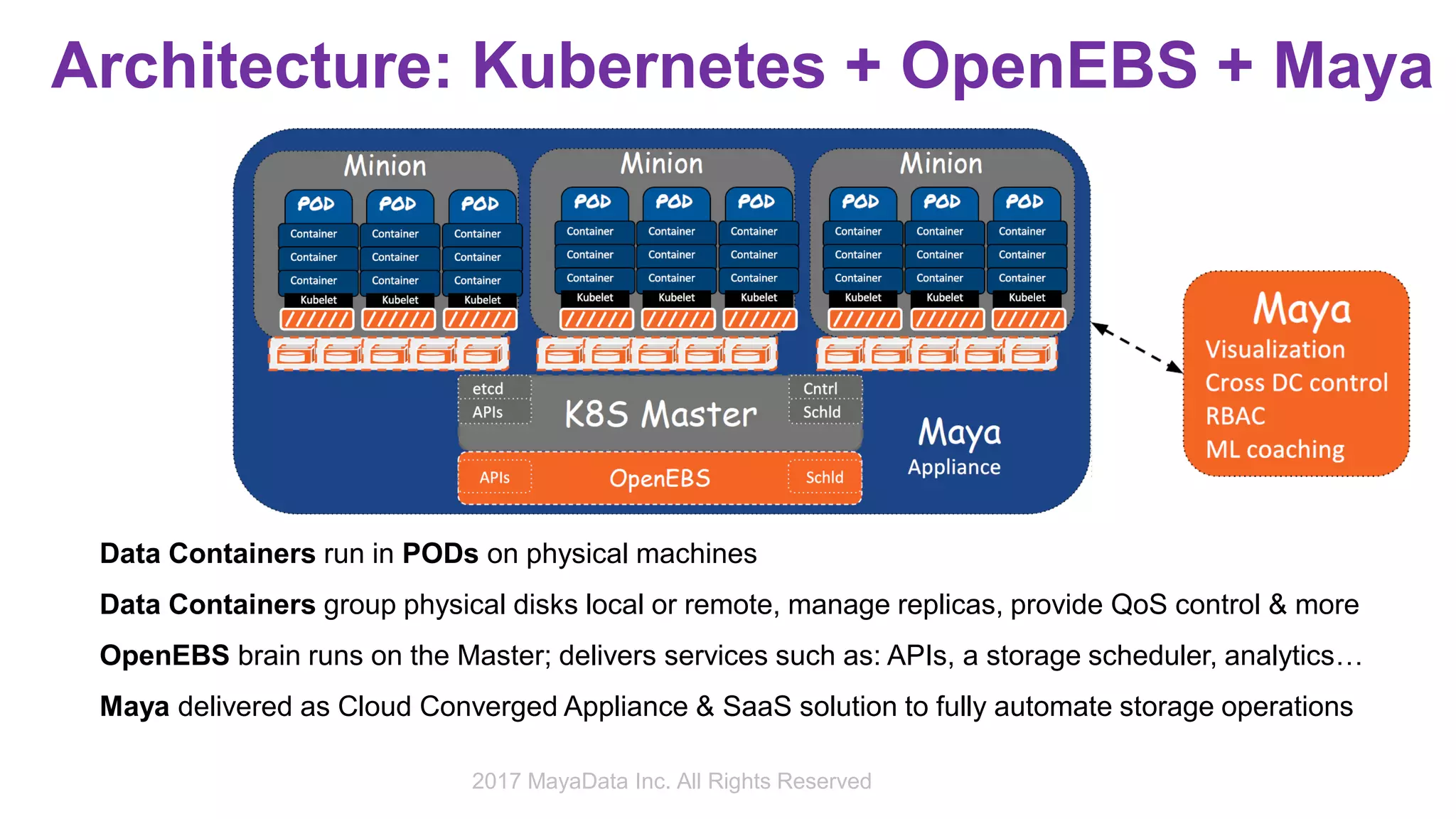 Architecture: Kubernetes + OpenEBS + Maya
K8S Master
Minion
POD
Container
Container
Container
Kubele
t
POD
Container
Container
Container
Kubele
t
POD
Container
Container
Container
Kubele
t
Minion
POD
Container
Container
Container
Kubele
t
POD
Container
Container
Container
Kubele
t
POD
Container
Container
Container
Kubele
t
Minion
POD
Container
Container
Container
Kubele
t
POD
Container
Container
Container
Kubele
t
POD
Container
Container
Container
Kubele
t
etcd
APIs
Cntrl
Schld
OpenEBSAPIs Schld
Data Containers run in PODs on physical machines
Data Containers group physical disks local or remote, manage replicas, provide QoS control & more
OpenEBS brain runs on the Master; delivers services such as: APIs, a storage scheduler, analytics…
Maya delivered as Cloud Converged Appliance & SaaS solution to fully automate storage operations
2017 MayaData Inc. All Rights Reserved
 