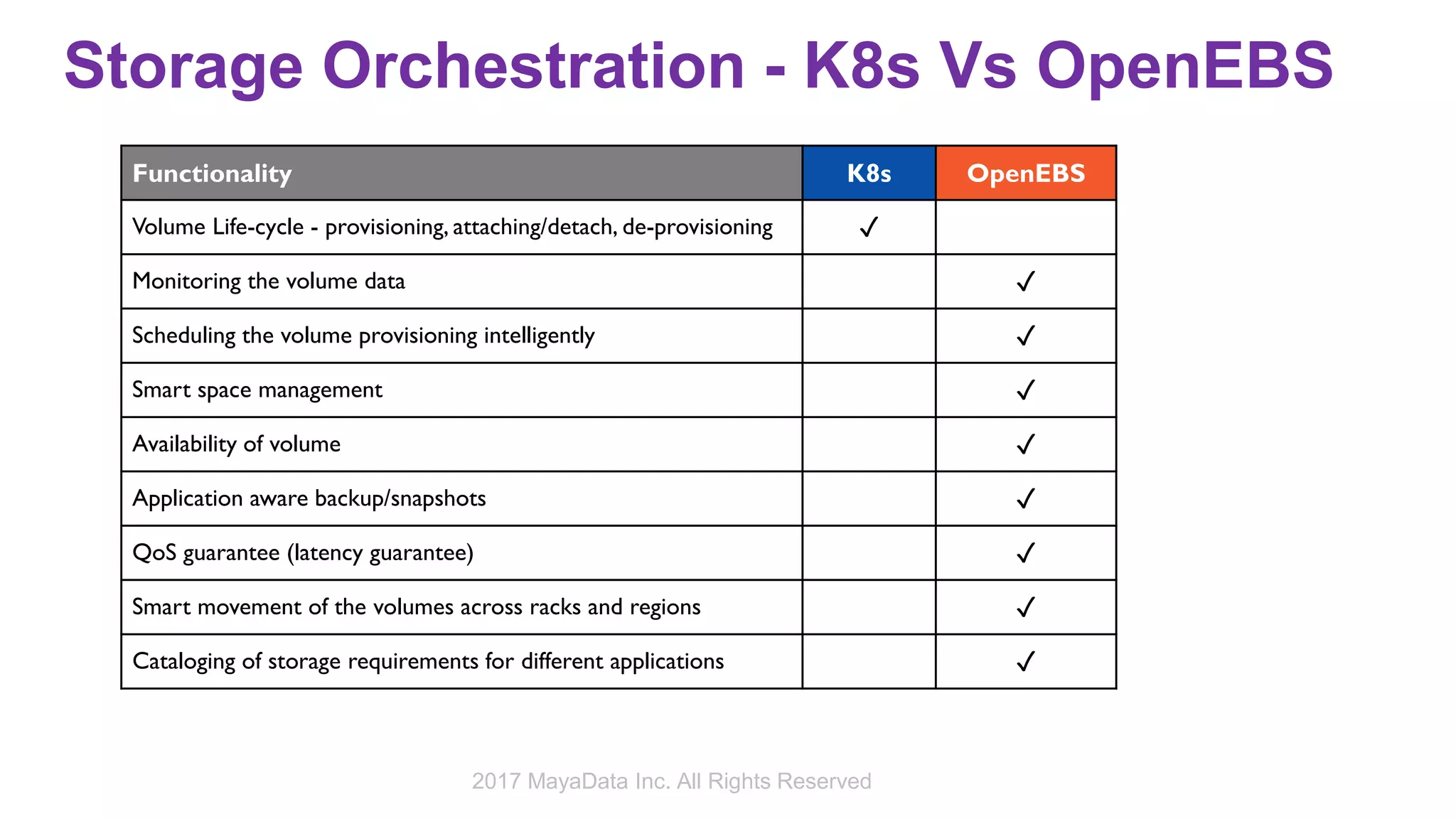 Storage Orchestration - K8s Vs OpenEBS
Functionality K8s OpenEBS
Volume Life-cycle - provisioning, attaching/detach, de-provisioning ✓
Monitoring the volume data ✓
Scheduling the volume provisioning intelligently ✓
Smart space management ✓
Availability of volume ✓
Application aware backup/snapshots ✓
QoS guarantee (latency guarantee) ✓
Smart movement of the volumes across racks and regions ✓
Cataloging of storage requirements for different applications ✓
2017 MayaData Inc. All Rights Reserved
 