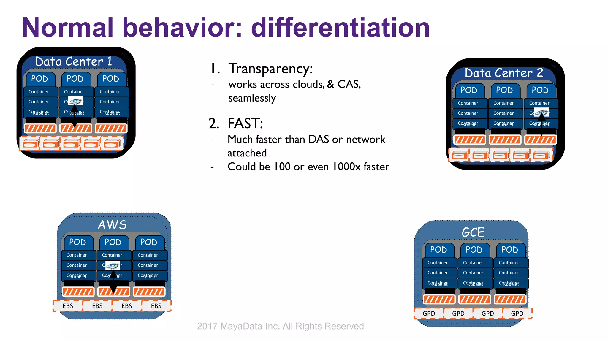 2017 MayaData Inc. All Rights Reserved
Normal behavior: differentiation
POD
Container
Container
ContainerKubelet
POD
Container
Container
ContainerKubelet
POD
Container
Container
ContainerKubelet
Data Center 1 Maya
POD
Container
Container
ContainerKubelet
POD
Container
Container
ContainerKubelet
POD
Container
Container
ContainerKubelet
Data Center 2
POD
Container
Container
ContainerKubelet
POD
Container
Container
ContainerKubelet
POD
Container
Container
ContainerKubelet
EBS
AWS
EBS EBS EBS
1. Transparency:
- works across clouds, & CAS,
seamlessly
2. FAST:
- Much faster than DAS or network
attached
- Could be 100 or even 1000x faster
POD
Container
Container
ContainerKubelet
POD
Container
Container
ContainerKubelet
POD
Container
Container
ContainerKubelet
GPD
GCE
GPD GPD GPD
 