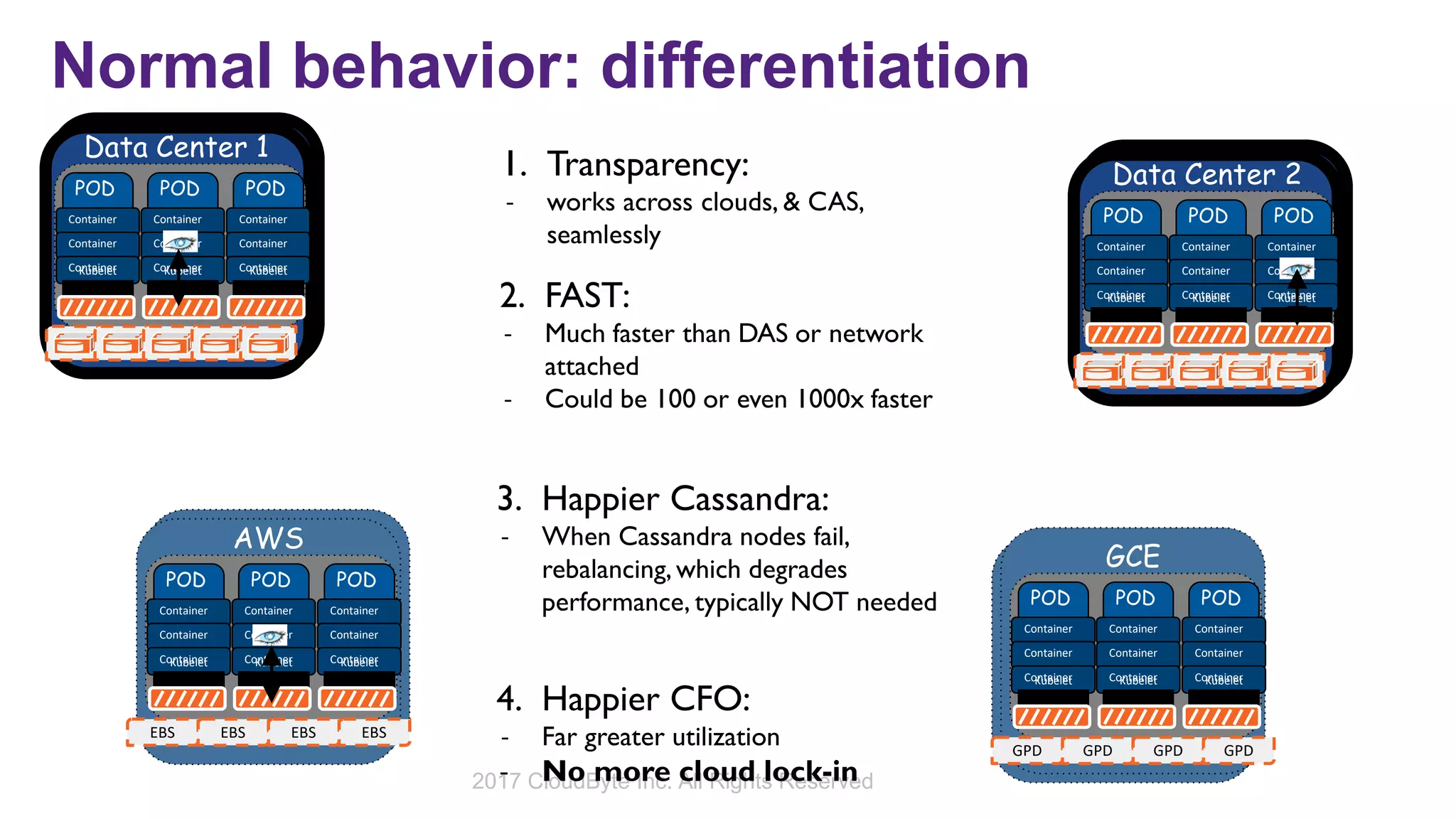 2017 CloudByte Inc. All Rights Reserved
Normal behavior: differentiation
POD
Container
Container
ContainerKubelet
POD
Container
Container
ContainerKubelet
POD
Container
Container
ContainerKubelet
Data Center 1 Maya
POD
Container
Container
ContainerKubelet
POD
Container
Container
ContainerKubelet
POD
Container
Container
ContainerKubelet
Data Center 2
POD
Container
Container
ContainerKubelet
POD
Container
Container
ContainerKubelet
POD
Container
Container
ContainerKubelet
EBS
AWS
EBS EBS EBS
1. Transparency:
- works across clouds, & CAS,
seamlessly
2. FAST:
- Much faster than DAS or network
attached
- Could be 100 or even 1000x faster
3. Happier Cassandra:
- When Cassandra nodes fail,
rebalancing, which degrades
performance, typically NOT needed POD
Container
Container
ContainerKubelet
POD
Container
Container
ContainerKubelet
POD
Container
Container
ContainerKubelet
GPD
GCE
GPD GPD GPD
4. Happier CFO:
- Far greater utilization
- No more cloud lock-in
 