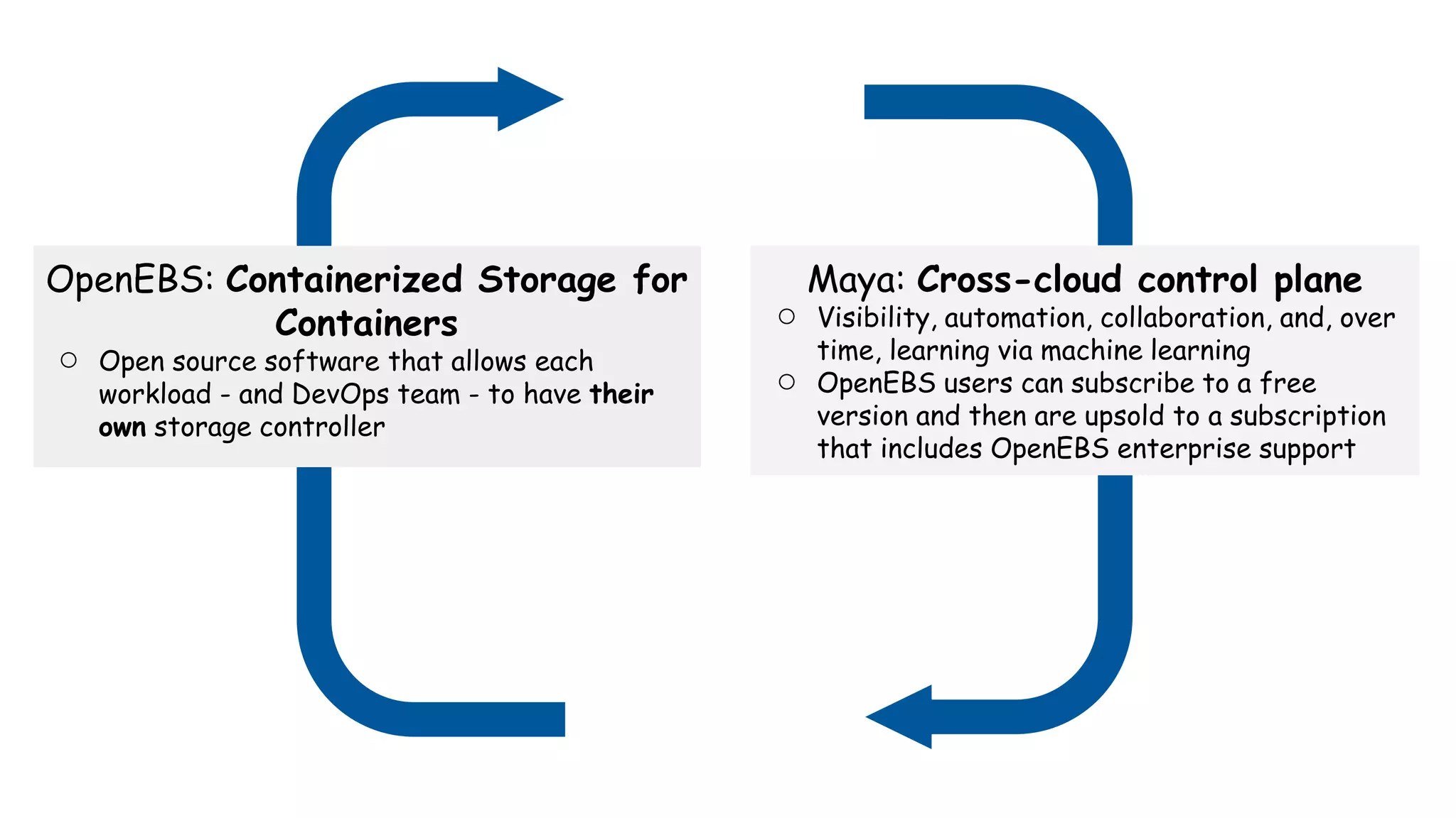 Maya: Cross-cloud control plane
○ Visibility, automation, collaboration, and, over
time, learning via machine learning
○ OpenEBS users can subscribe to a free
version and then are upsold to a subscription
that includes OpenEBS enterprise support
OpenEBS: Containerized Storage for
Containers
○ Open source software that allows each
workload - and DevOps team - to have their
own storage controller
 