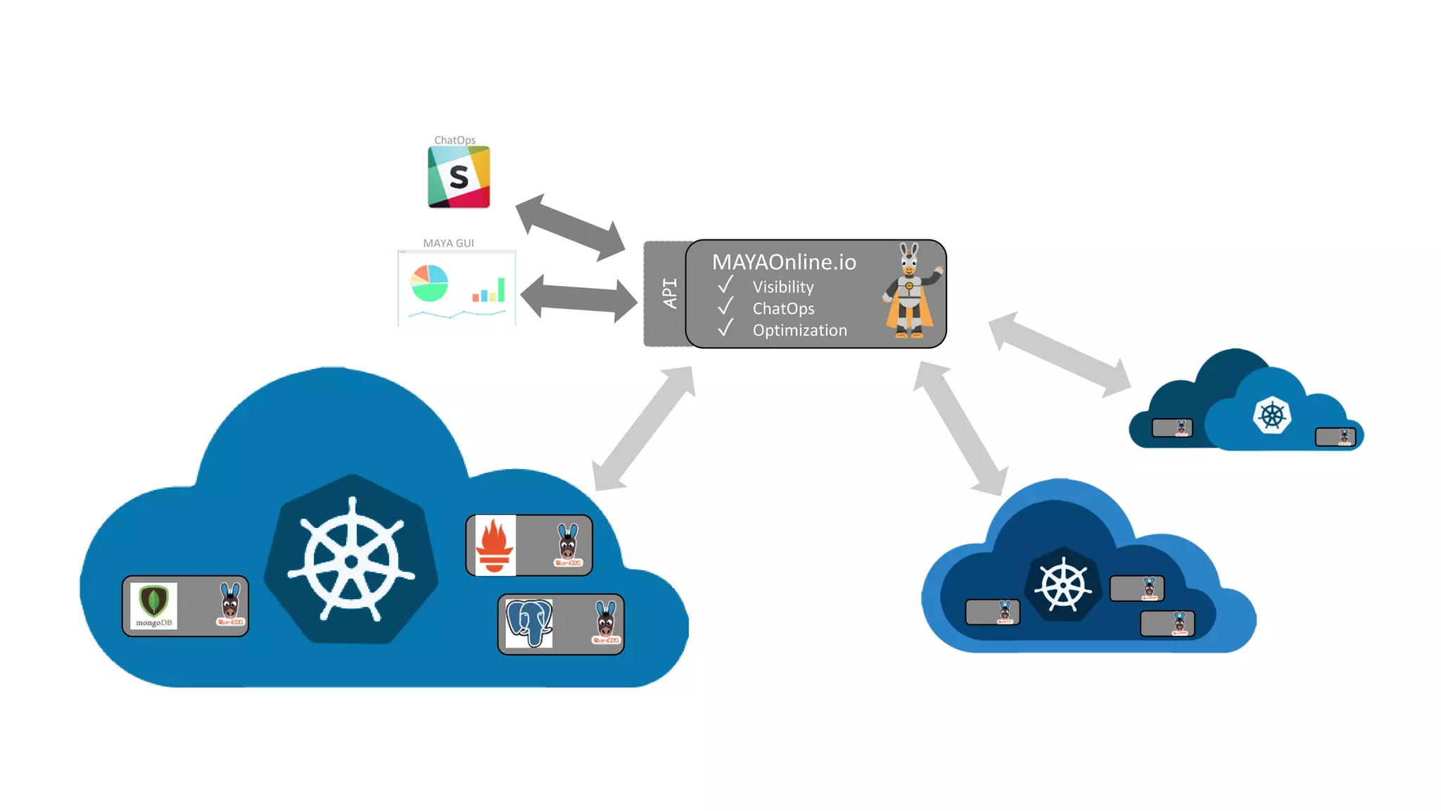 API
MAYAOnline.io
✓ Visibility
✓ ChatOps
✓ Optimization
ChatOps
MAYA GUI
 