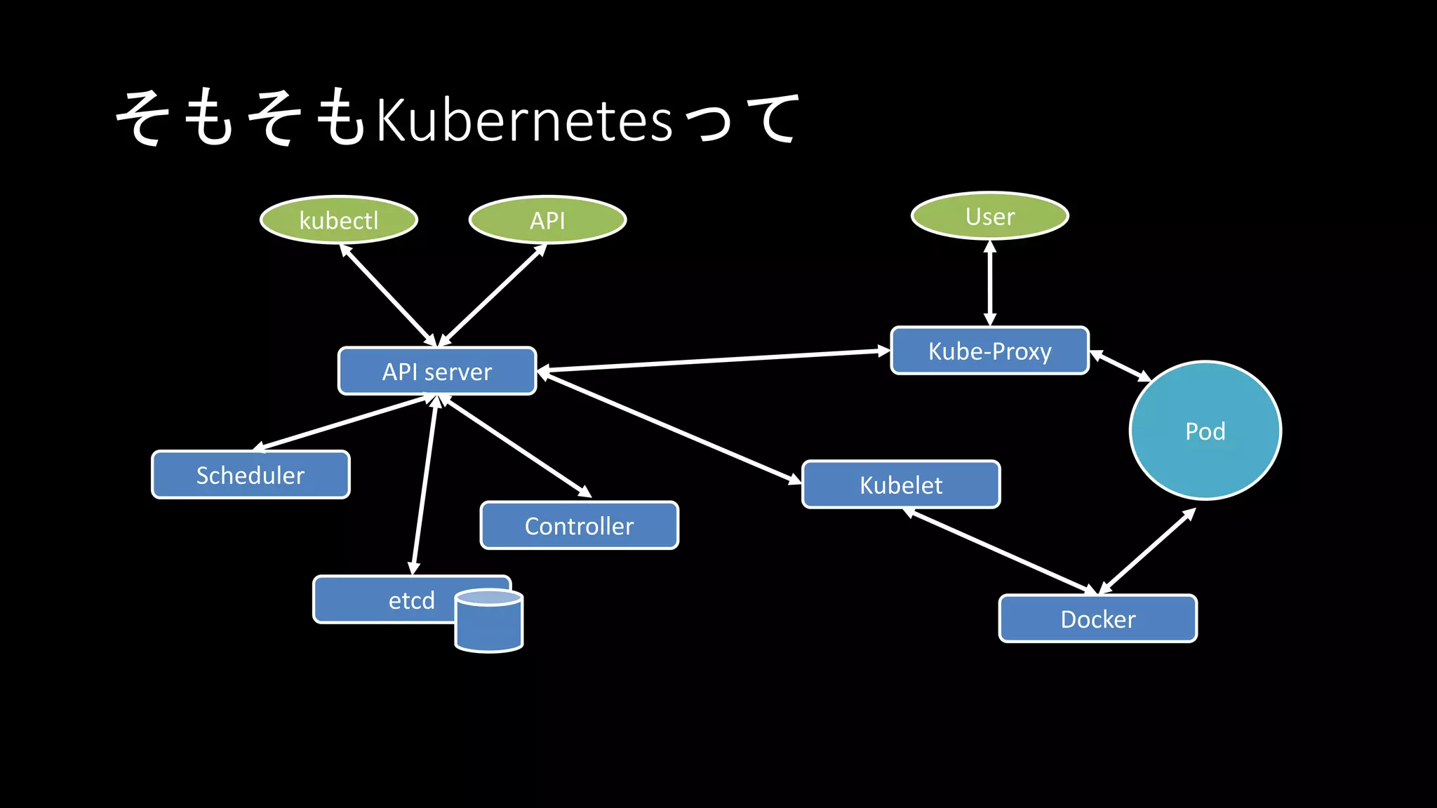 そもそもKubernetesって
API server
etcd
Scheduler
Controller
Kubelet
Docker
Pod
Kube-Proxy
kubectl API User
 