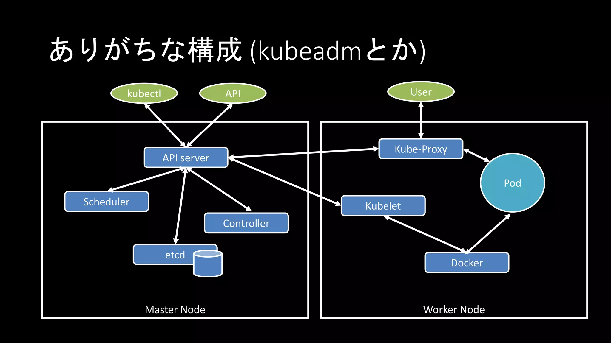 ありがちな構成 (kubeadmとか)
API server
etcd
Scheduler
Controller
Kubelet
Docker
Pod
Kube-Proxy
kubectl API User
Master Node Worker Node
 