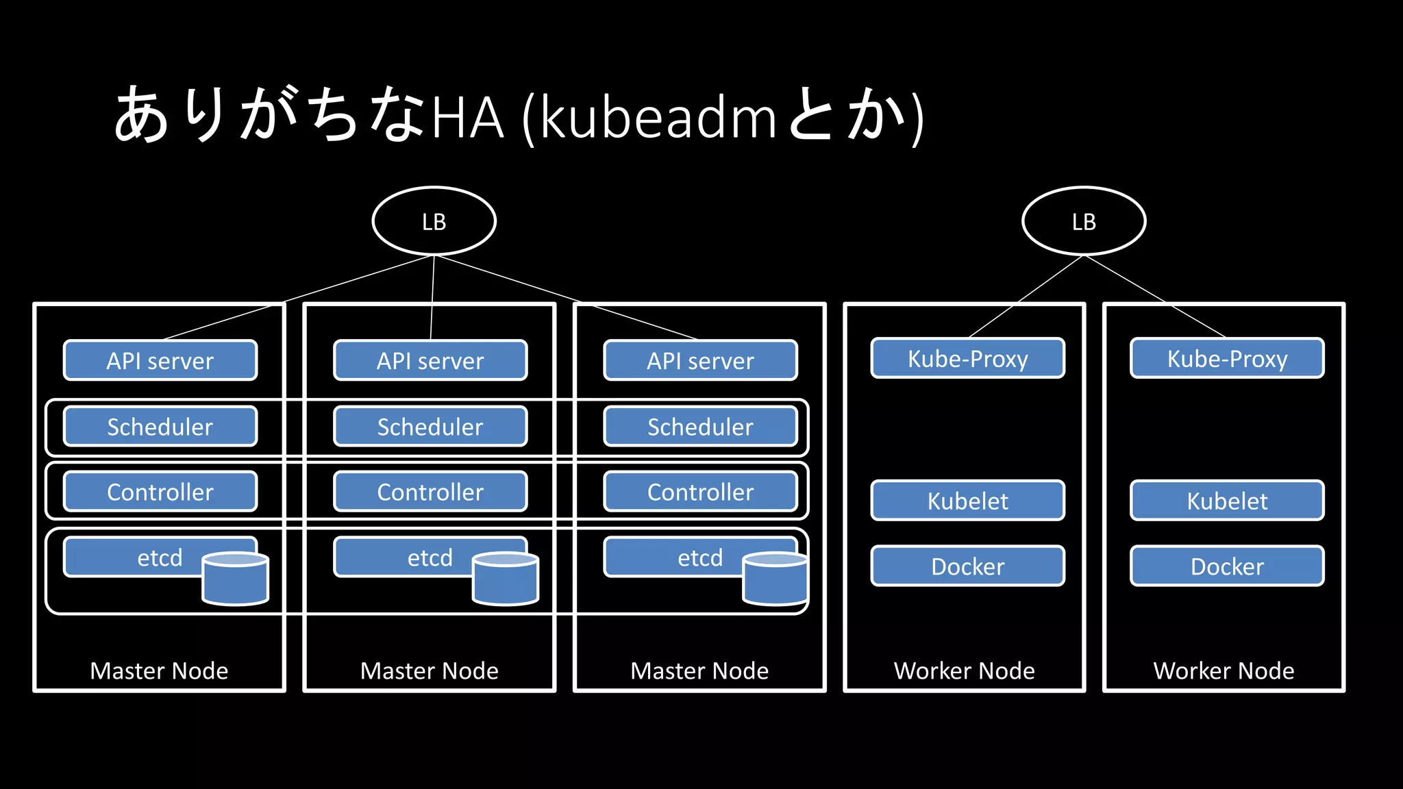 ありがちなHA (kubeadmとか)
API server
etcd
Scheduler
Controller Kubelet
Docker
Kube-Proxy
Master Node Worker Node
API server
etcd
Scheduler
Controller
Master Node
API server
etcd
Scheduler
Controller
Master Node
Kubelet
Docker
Kube-Proxy
Worker Node
LB LB
 
