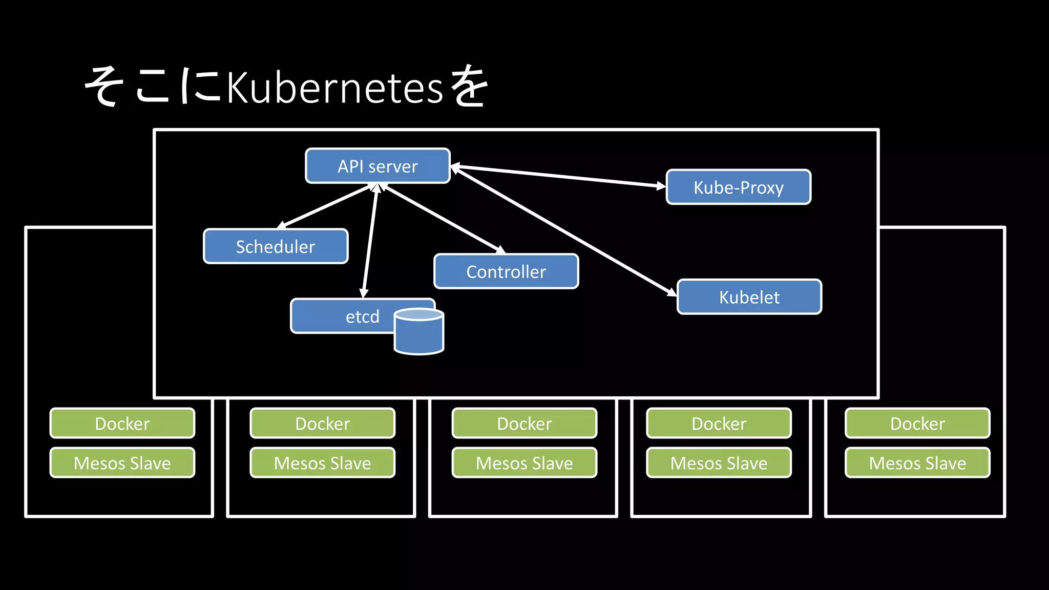そこにKubernetesを
Docker
Mesos Slave
Docker
Mesos Slave
Docker
Mesos Slave
Docker
Mesos Slave
Docker
Mesos Slave
API server
etcd
Scheduler
Controller
Kubelet
Kube-Proxy
 