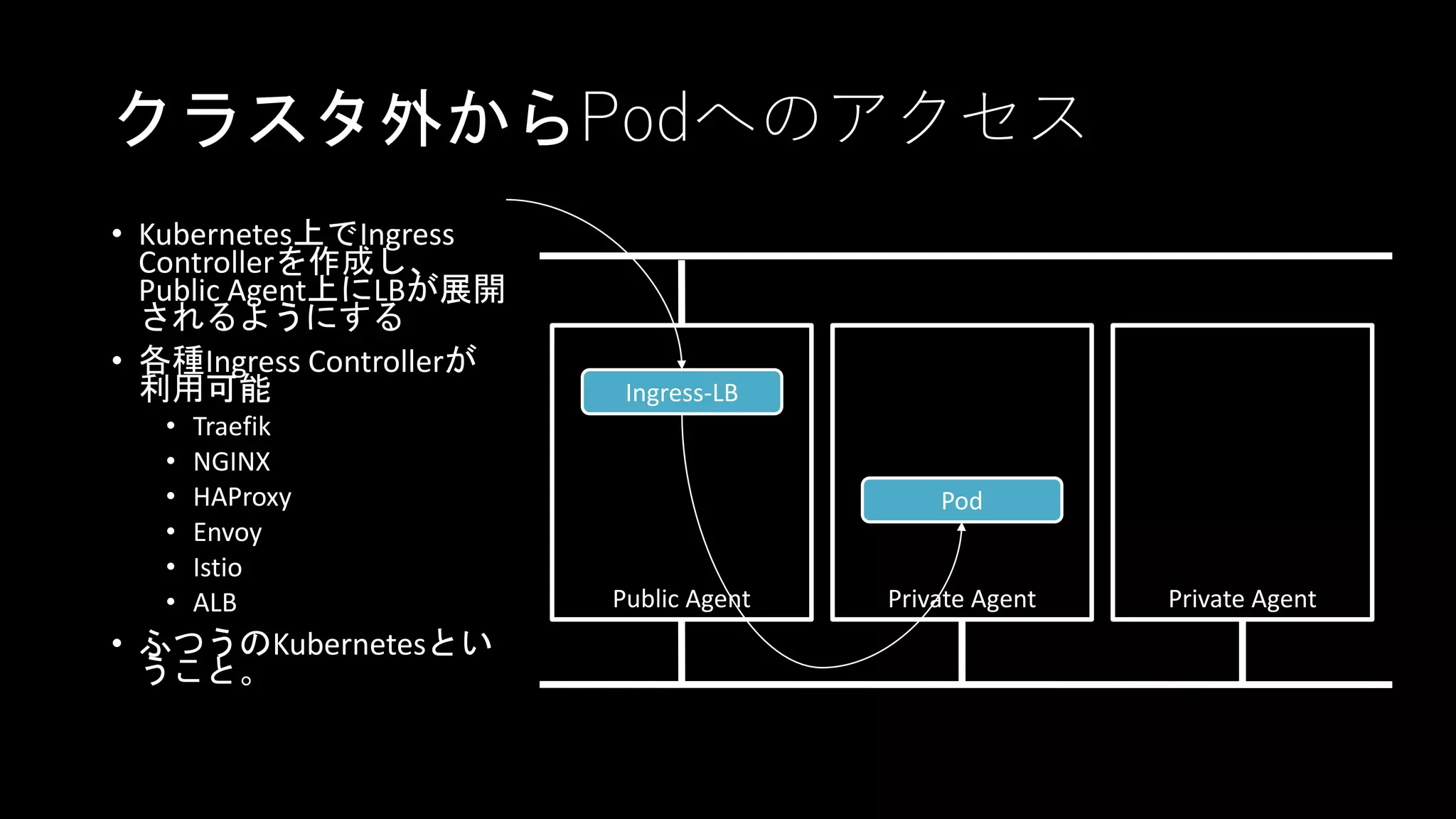 クラスタ外からPodへのアクセス
• Kubernetes上でIngress
Controllerを作成し、
Public Agent上にLBが展開
されるようにする
• 各種Ingress Controllerが
利用可能
• Traefik
• NGINX
• HAProxy
• Envoy
• Istio
• ALB
• ふつうのKubernetesとい
うこと。
Public Agent Private Agent Private Agent
Ingress-LB
Pod
 