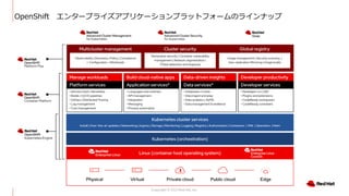 Copyright © 2021 Red Hat, Inc.
OpenShift エンタープライズアプリケーションプラットフォームのラインナップ
 
