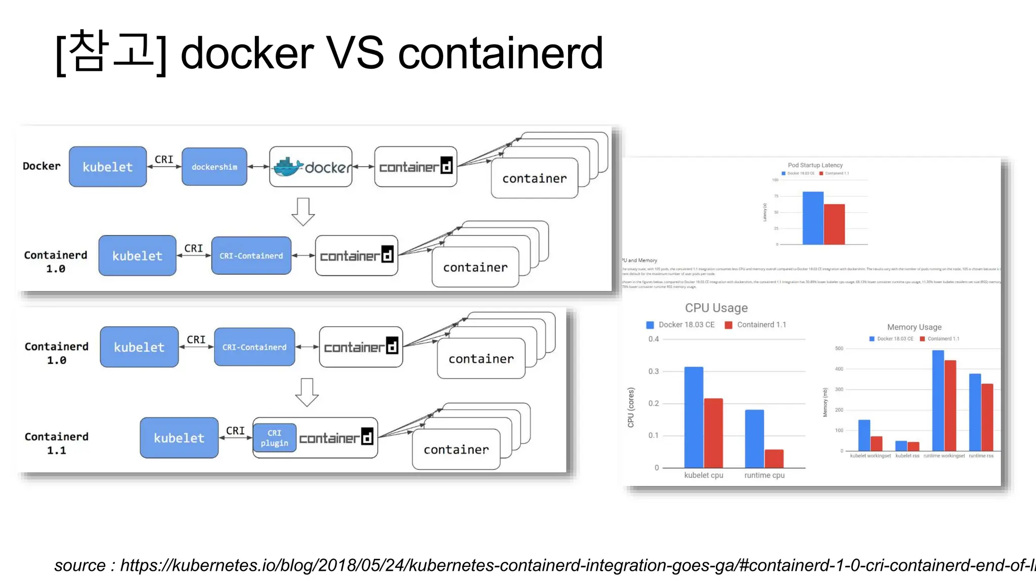 [참고] docker VS containerd
source : https://kubernetes.io/blog/2018/05/24/kubernetes-containerd-integration-goes-ga/#containerd-1-0-cri-containerd-end-of-li
 
