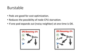 Burstable
• Pods are good for cost optimization.
• Reduces the possibility of node CPU starvation.
• If one pod expands out (noisy neighbor) at one time is OK.
 