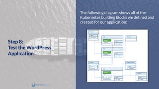 The following diagram shows all of the
Kubernetes building blocks we defined and
created for our application:
Step 8:
Test the WordPress
Application
 