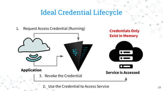 Ideal Credential Lifecycle
Service is Accessed
Application
1. Request Access Credential (Running)
2. Use the Credential to...