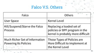 Falco V.S. Others
Falco Others
User Space Kernel Level
Kill/Suspend/Starve the Falco
Process
Replacing a loaded set of
pol...