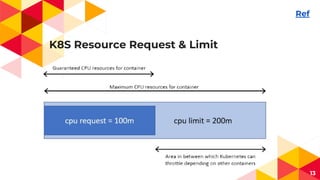 K8S Resource Request & Limit
13
Ref
 