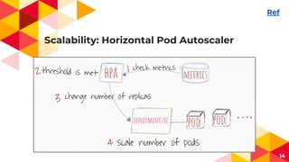 Scalability: Horizontal Pod Autoscaler
14
Ref
 